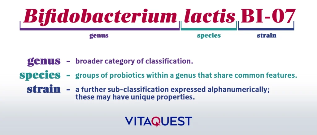 Probiotic genus species strain definitions